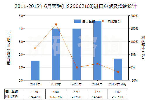 2011-2015年6月芐醇(HS29062100)進(jìn)口總額及增速統(tǒng)計(jì) 2011-2015年6月芐醇(HS29062100)進(jìn)口總額及增速統(tǒng)計(jì)